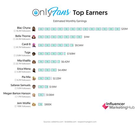 richest onlyfans creators|10 Top OnlyFans Earners Revealed